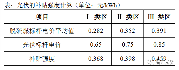 風電、光伏項目的補貼強度對比 風電、光伏項目的補貼強度對比