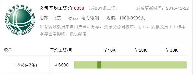 【圍觀】國(guó)家電網(wǎng)電力系統(tǒng)的工資到底多少? 【圍觀】國(guó)家電網(wǎng)電力系統(tǒng)的工資到底多少?