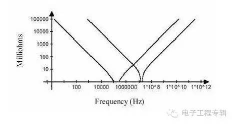 兩個不一樣電容的阻抗曲線 兩個不一樣電容的阻抗曲線