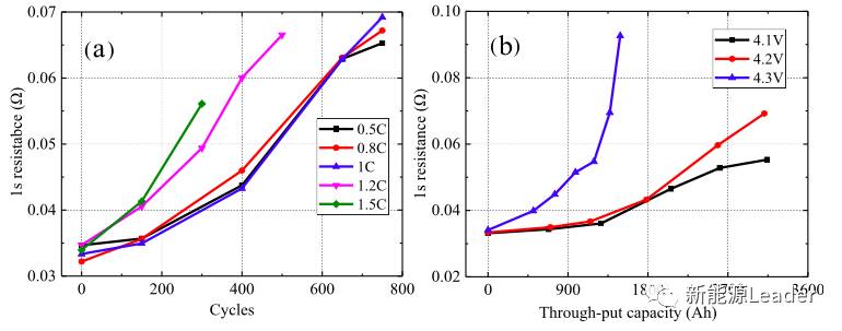 充電機充電倍率對鋰離子電池衰降的影響