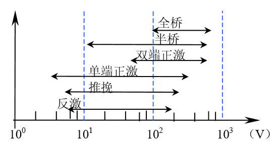 各種隔離拓撲應(yīng)用直流穩(wěn)壓電源電壓范