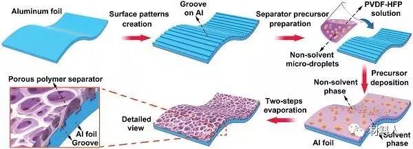 所制備雙離子充電機(jī)充電蓄電池的電化學(xué)性能表征