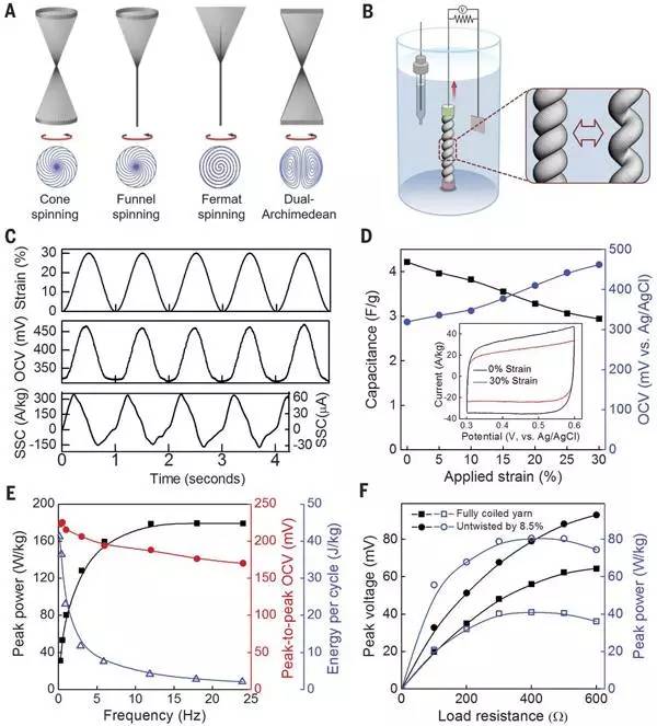  歪曲式充電機充電鋰電池電能搜集器的拼裝、結構以及在0.1M HCl中拉伸能量充電機充電鋰電池電能搜集器的功能