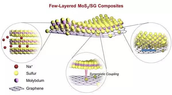 延長充電機充電鈉離子電池循環(huán)壽命的二硫化鉬/硫摻雜石墨烯材料解析