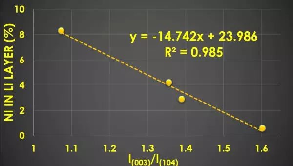 充電機充電三元正極鋰離子電池XRD剖析