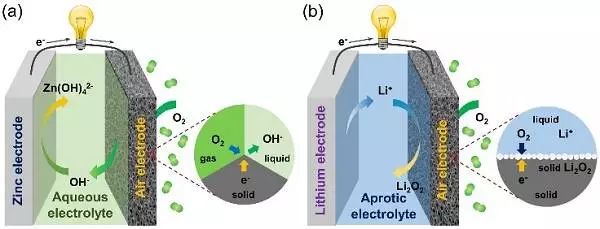 充電機充電堿性系統(tǒng)鋅空氣電池和非水系統(tǒng)充電機充電鋰空氣電池的作業(yè)原理示意圖