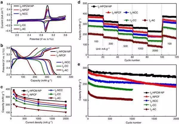 不同碘陰極構(gòu)筑的Li-I2 充電機(jī)充電蓄電池電化學(xué)功用