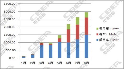 2017年1-8月新能源轎車(chē)總裝機(jī)量計(jì)算 2017年1-8月新能源轎車(chē)總裝機(jī)量計(jì)算