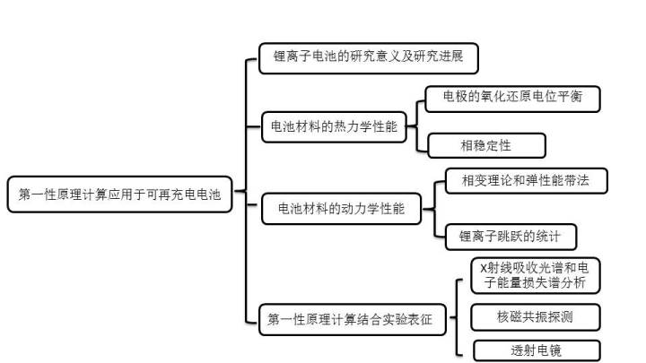 加快充電機可再充電電池材料發展第一性原理計算怎么理解? 加快充電機可再充電電池材料發展第一性原理計算怎么理解?