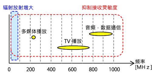 蓄電池充電機(jī)有噪聲問題的頻帶 蓄電池充電機(jī)有噪聲問題的頻帶