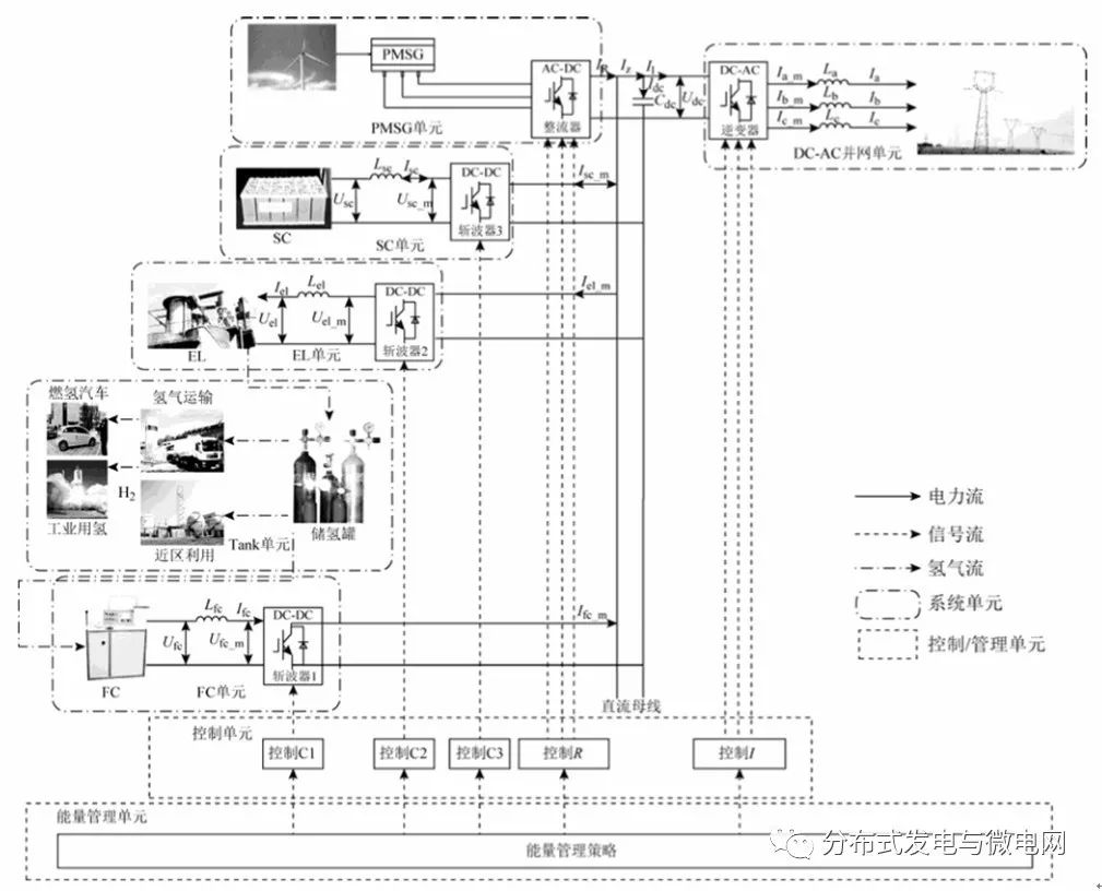 風電/制氫/充電機充電燃料蓄電池/超級電容器 風電/制氫/充電機充電燃料蓄電池/超級電容器