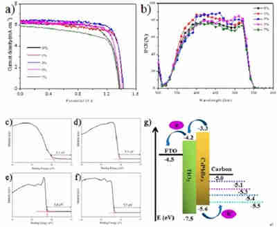 改善無機鈣鈦礦充電機充電太陽能蓄電池的合金調控碳電極功函數如何進行電荷提取? 改善無機鈣鈦礦充電機充電太陽能蓄電池的合金調控碳電極功函數如何進行電荷提取?