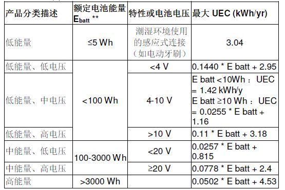美國DOE對蓄電池充電機(jī)能效的最新要求有哪些? 美國DOE對蓄電池充電機(jī)能效的最新要求有哪些?