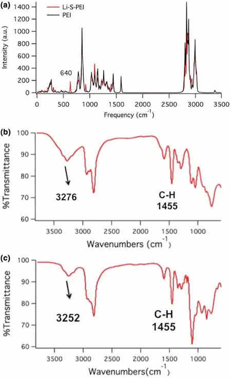智能充電機充電鋰硫蓄電池中結(jié)合應用的現(xiàn)狀及未來展望