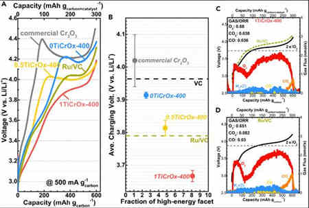 高表面能面的充電機充電鋰氧蓄電池用高活性氧演變催化劑的作用有多大？