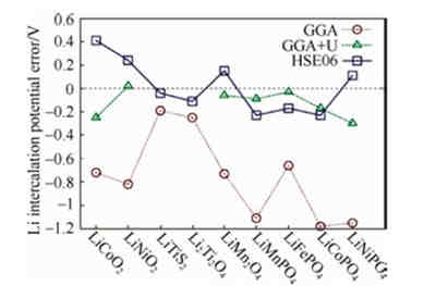 充電機充電鋰離子蓄電池領域常用模擬計算方法有哪些? 充電機充電鋰離子蓄電池領域常用模擬計算方法有哪些?