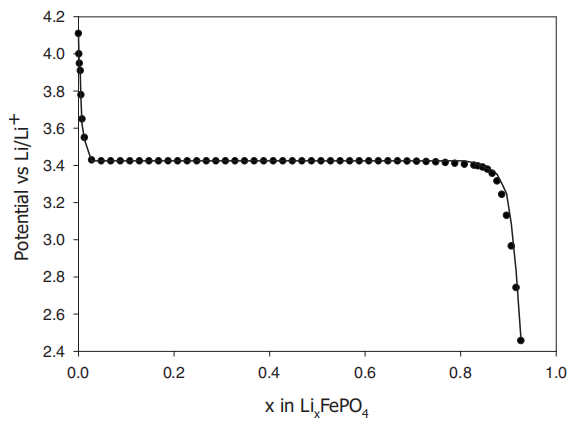 常見充電機(jī)充電鋰電池材料的開路電壓充放電曲線 常見充電機(jī)充電鋰電池材料的開路電壓充放電曲線