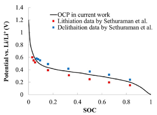 常見充電機(jī)充電鋰電池材料的開路電壓充放電曲線 常見充電機(jī)充電鋰電池材料的開路電壓充放電曲線