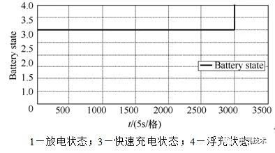基于充電機充電純鉛蓄電池的風機發電機組備用電源系統 基于充電機充電純鉛蓄電池的風機發電機組備用電源系統