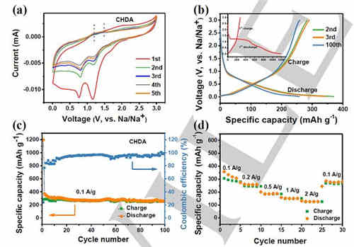充電機充電電化學蓄電池的非共軛二羧酸陽極材料是個什么東東? 充電機充電電化學蓄電池的非共軛二羧酸陽極材料是個什么東東?