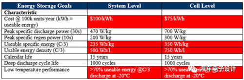 如何評價充電機充電動力蓄電池？