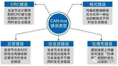 CAN總線錯(cuò)誤檢測機(jī)制 CAN總線錯(cuò)誤檢測機(jī)制