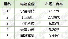 6月充電機充電動力蓄電池裝機總量2.87GWh CATL比亞迪瓜分近7成 6月充電機充電動力蓄電池裝機總量2.87GWh CATL比亞迪瓜分近7成