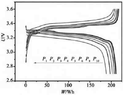 充電機充電鋰離子蓄電池最常用的性能測試-放電曲線分析攻略 充電機充電鋰離子蓄電池最常用的性能測試-放電曲線分析攻略