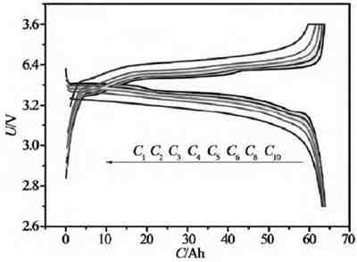 充電機充電鋰離子蓄電池最常用的性能測試-放電曲線分析攻略 充電機充電鋰離子蓄電池最常用的性能測試-放電曲線分析攻略
