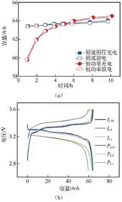 充電機充電鋰離子蓄電池最常用的性能測試-放電曲線分析攻略 充電機充電鋰離子蓄電池最常用的性能測試-放電曲線分析攻略