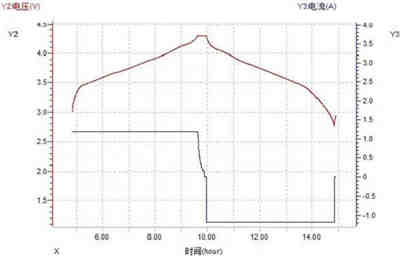 充電機充電鋰離子蓄電池最常用的性能測試-放電曲線分析攻略 充電機充電鋰離子蓄電池最常用的性能測試-放電曲線分析攻略