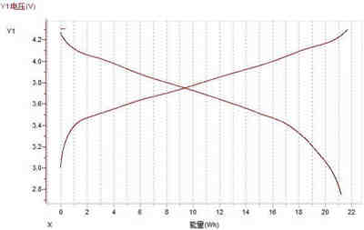 充電機充電鋰離子蓄電池最常用的性能測試-放電曲線分析攻略 充電機充電鋰離子蓄電池最常用的性能測試-放電曲線分析攻略