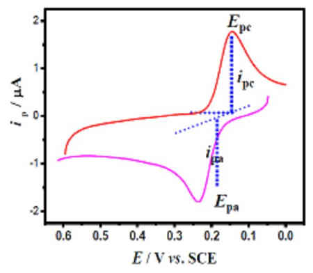 什么是電化學循環伏安法？