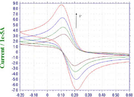 什么是電化學循環伏安法？