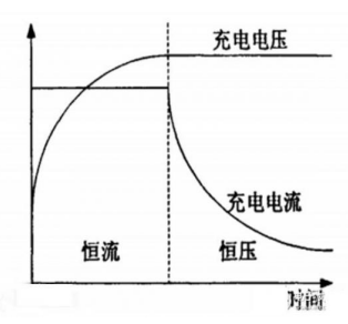 蓄電池充電機的恒流充電和恒壓充電電路怎樣區別? 蓄電池充電機的恒流充電和恒壓充電電路怎樣區別?