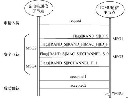 雙預(yù)測(cè)交流充電樁-蓄電池充電機(jī)基于高速窄帶載波的智能有序充電系統(tǒng) 雙預(yù)測(cè)交流充電樁-蓄電池充電機(jī)基于高速窄帶載波的智能有序充電系統(tǒng)