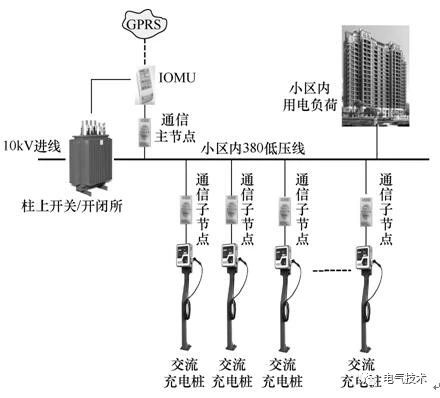 雙預(yù)測(cè)交流充電樁-蓄電池充電機(jī)基于高速窄帶載波的智能有序充電系統(tǒng) 雙預(yù)測(cè)交流充電樁-蓄電池充電機(jī)基于高速窄帶載波的智能有序充電系統(tǒng)