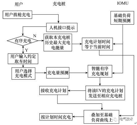 雙預(yù)測(cè)交流充電樁-蓄電池充電機(jī)基于高速窄帶載波的智能有序充電系統(tǒng) 雙預(yù)測(cè)交流充電樁-蓄電池充電機(jī)基于高速窄帶載波的智能有序充電系統(tǒng)