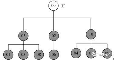 雙預(yù)測(cè)交流充電樁-蓄電池充電機(jī)基于高速窄帶載波的智能有序充電系統(tǒng) 雙預(yù)測(cè)交流充電樁-蓄電池充電機(jī)基于高速窄帶載波的智能有序充電系統(tǒng)