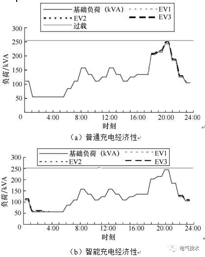 雙預(yù)測(cè)交流充電樁-蓄電池充電機(jī)基于高速窄帶載波的智能有序充電系統(tǒng) 雙預(yù)測(cè)交流充電樁-蓄電池充電機(jī)基于高速窄帶載波的智能有序充電系統(tǒng)