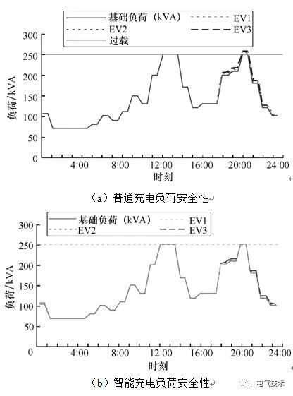 雙預(yù)測(cè)交流充電樁-蓄電池充電機(jī)基于高速窄帶載波的智能有序充電系統(tǒng) 雙預(yù)測(cè)交流充電樁-蓄電池充電機(jī)基于高速窄帶載波的智能有序充電系統(tǒng)