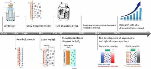 充電機充電非對稱超級電容器的設計與機理是什么? 充電機充電非對稱超級電容器的設計與機理是什么?