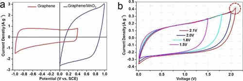 充電機充電非對稱超級電容器的設計與機理是什么? 充電機充電非對稱超級電容器的設計與機理是什么?