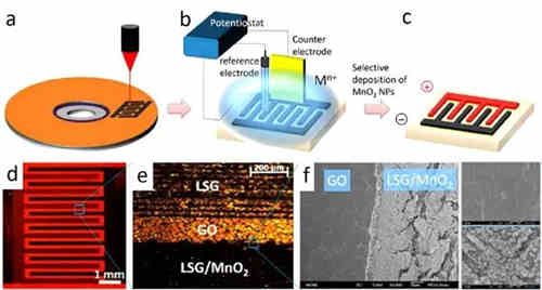 充電機充電非對稱超級電容器的設計與機理是什么? 充電機充電非對稱超級電容器的設計與機理是什么?