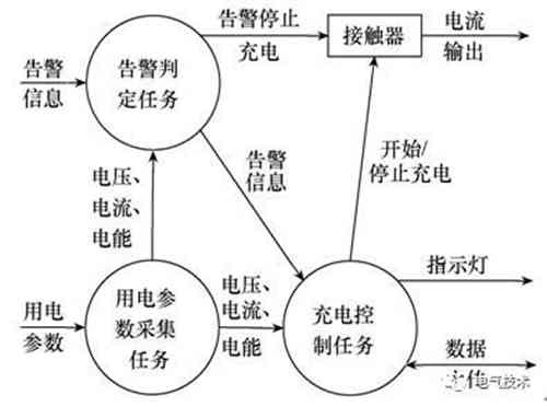 面向互聯網的蓄電池充電機-交流充電樁的設計方案 面向互聯網的蓄電池充電機-交流充電樁的設計方案