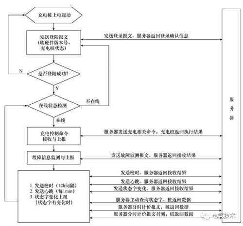 面向互聯網的蓄電池充電機-交流充電樁的設計方案 面向互聯網的蓄電池充電機-交流充電樁的設計方案