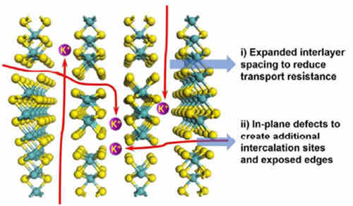 你知道什么是充電機充電鉀離子蓄電池的缺陷和層間距工程? 你知道什么是充電機充電鉀離子蓄電池的缺陷和層間距工程?