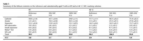 充電機(jī)充電鋰離子蓄電池中的鋰都在哪里呢? 充電機(jī)充電鋰離子蓄電池中的鋰都在哪里呢?