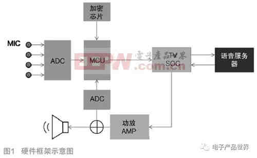解析人工智能電視遠場語音設(shè)計