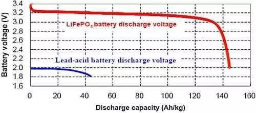 如何用蓄電池充電機給磷酸鐵鋰可充電電池充電？